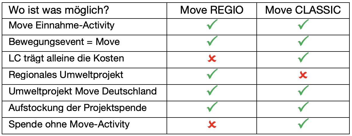 Das Bild zeigt schematisch Unterschiede zwischen Move REGIO und Move CLASSIC. Die Unterschiede sind ebenso den Move REGIO FAQ zu entnehmen. 